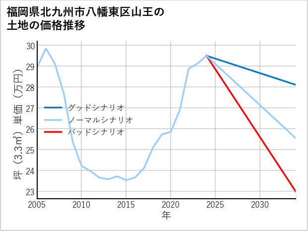 福岡県北九州市八幡東区山王の土地価格推移