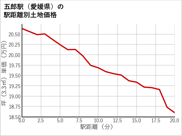 五郎駅（愛媛県）の徒歩距離別の土地坪単価
