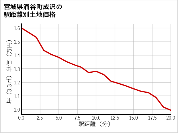 宮城県涌谷町成沢の徒歩距離別の土地坪単価