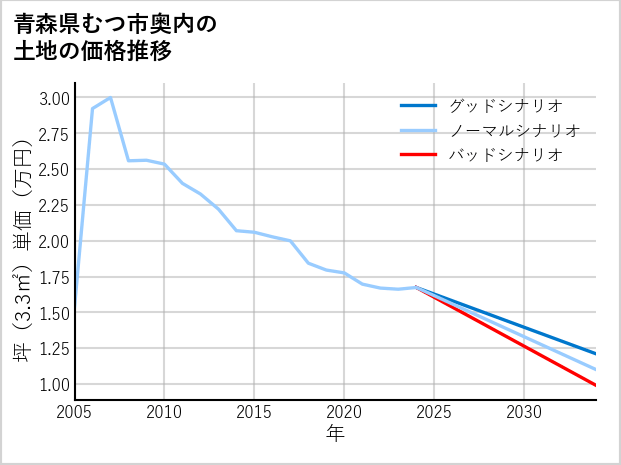 青森県むつ市奥内の土地価格推移