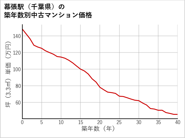 幕張駅（千葉県）の築年数別の中古マンション坪単価