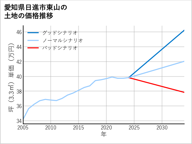 愛知県日進市東山の土地価格推移