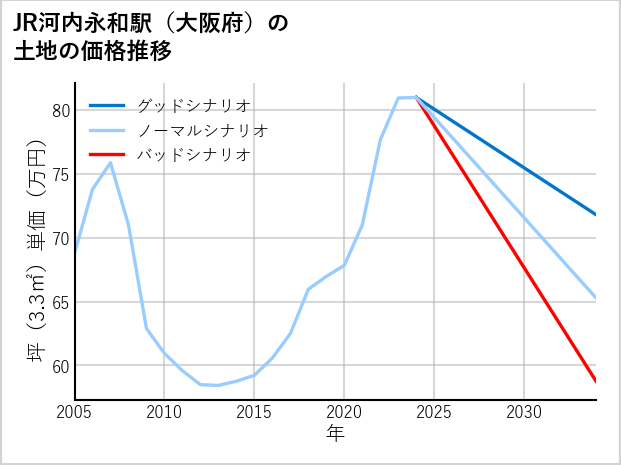 JR河内永和駅（大阪府）の土地価格推移