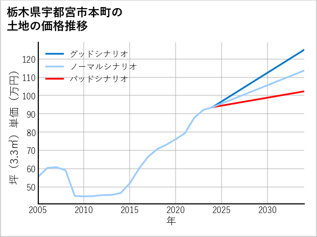 栃木県宇都宮市本町の土地価格推移
