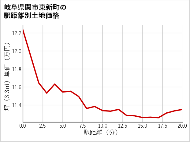 岐阜県関市東新町の徒歩距離別の土地坪単価