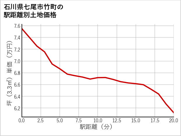 石川県七尾市竹町の徒歩距離別の土地坪単価
