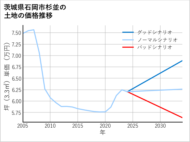 茨城県石岡市杉並の土地価格推移