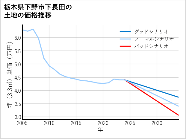 栃木県下野市下長田の土地価格推移