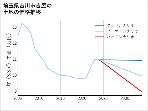 埼玉県吉川市吉屋の土地価格推移