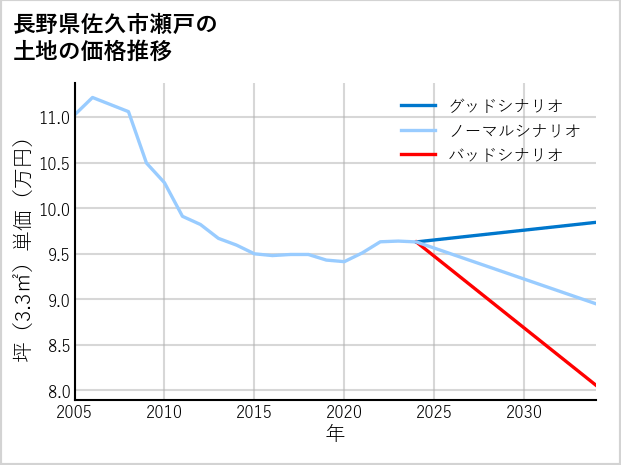 長野県佐久市瀬戸の土地価格推移