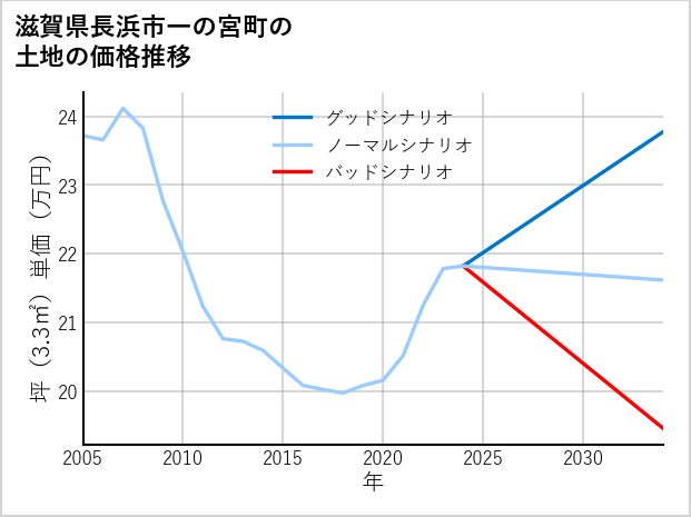 滋賀県長浜市一の宮町の土地価格推移