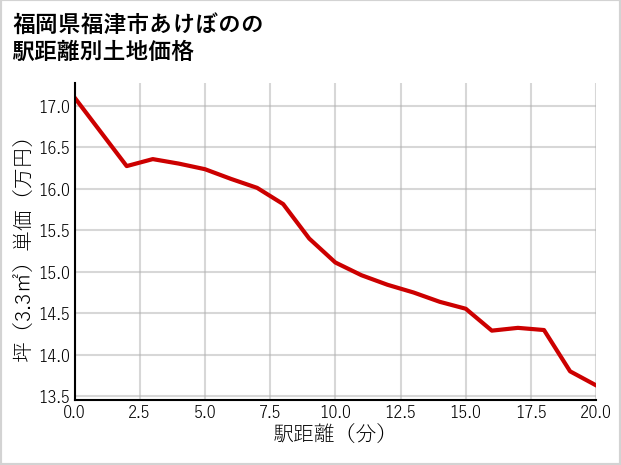 福岡県福津市あけぼのの徒歩距離別の土地坪単価