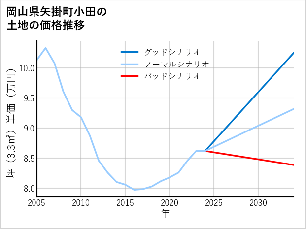岡山県矢掛町小田の土地価格推移