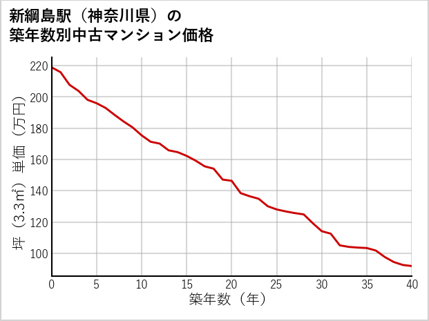 新綱島駅（神奈川県）の築年数別の中古マンション坪単価