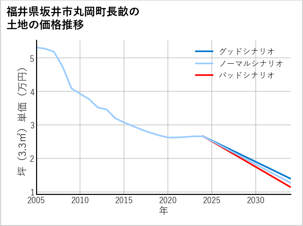福井県坂井市丸岡町長畝の土地価格推移