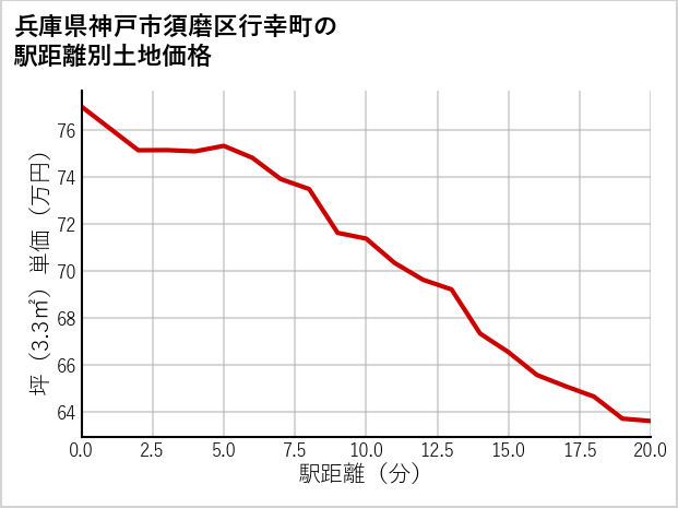 兵庫県神戸市須磨区行幸町の徒歩距離別の土地坪単価