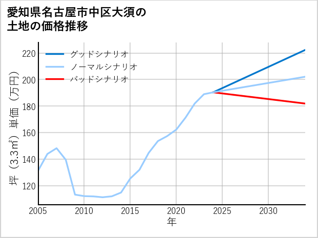 愛知県名古屋市中区大須の土地価格推移