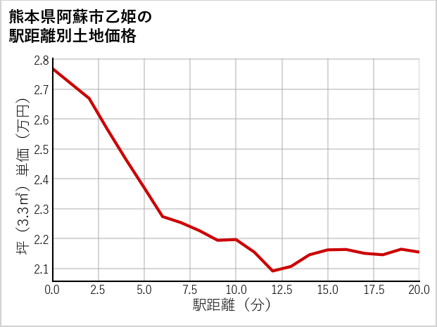 熊本県阿蘇市乙姫の徒歩距離別の土地坪単価