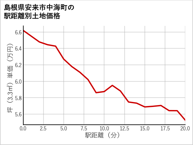 島根県安来市中海町の徒歩距離別の土地坪単価