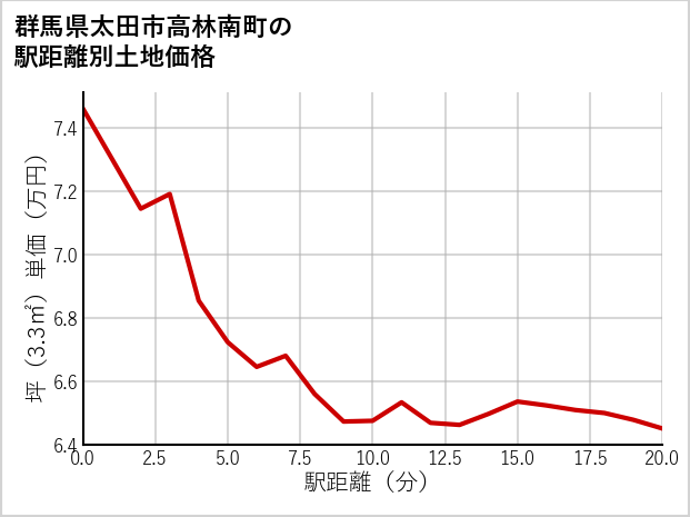 群馬県太田市高林南町の徒歩距離別の土地坪単価