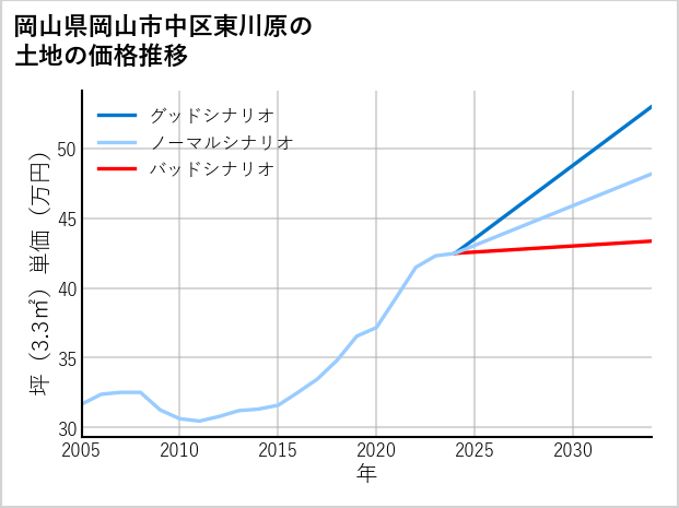 岡山県岡山市中区東川原の土地価格推移
