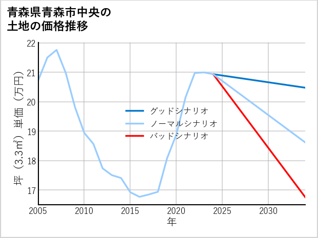 青森県青森市中央の土地価格推移