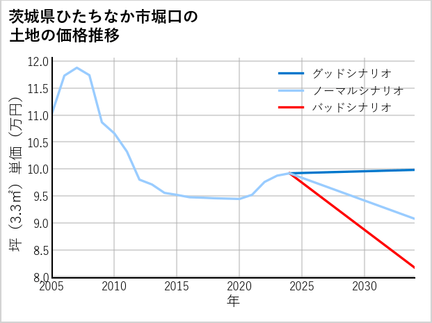 茨城県ひたちなか市堀口の土地価格推移