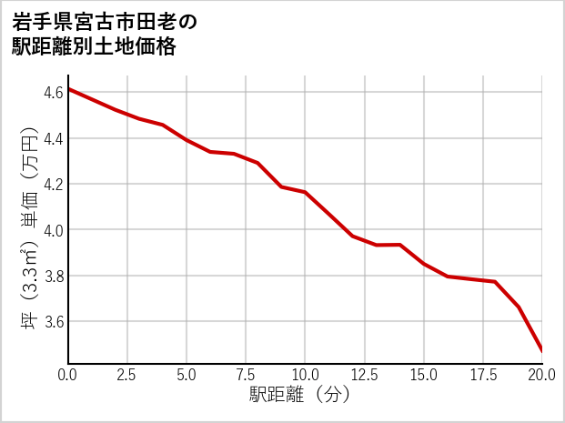 岩手県宮古市田老の徒歩距離別の土地坪単価