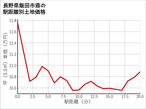 長野県飯田市鼎の徒歩距離別の土地坪単価