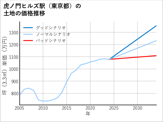 虎ノ門ヒルズ駅（東京都）の土地価格推移