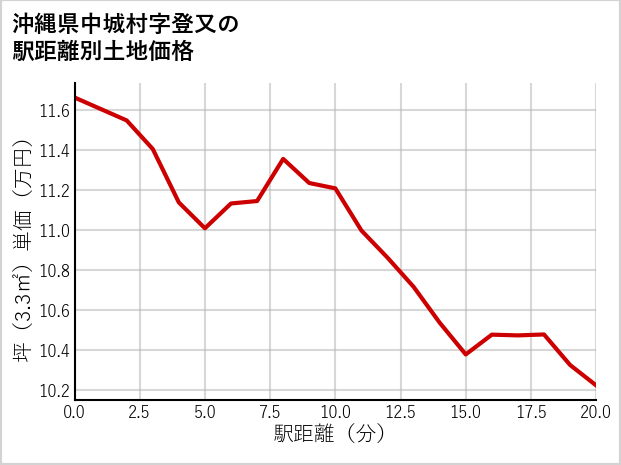 沖縄県中城村登又の徒歩距離別の土地坪単価