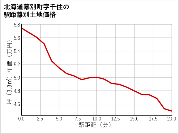 北海道幕別町千住の徒歩距離別の土地坪単価