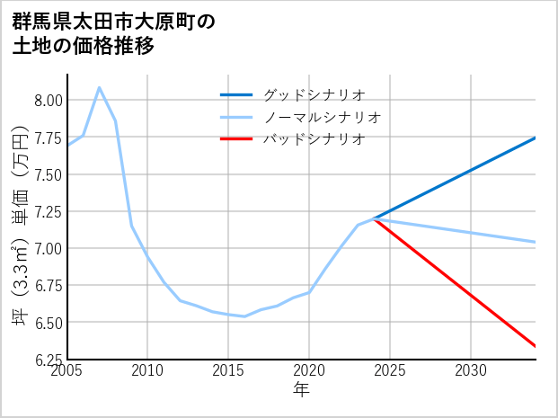 群馬県太田市大原町の土地価格推移