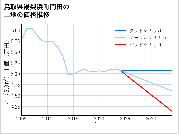 鳥取県湯梨浜町門田の土地価格推移