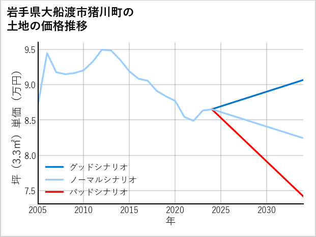 岩手県大船渡市猪川町の土地価格推移