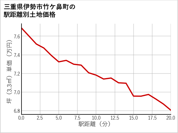 三重県伊勢市竹ケ鼻町の徒歩距離別の土地坪単価