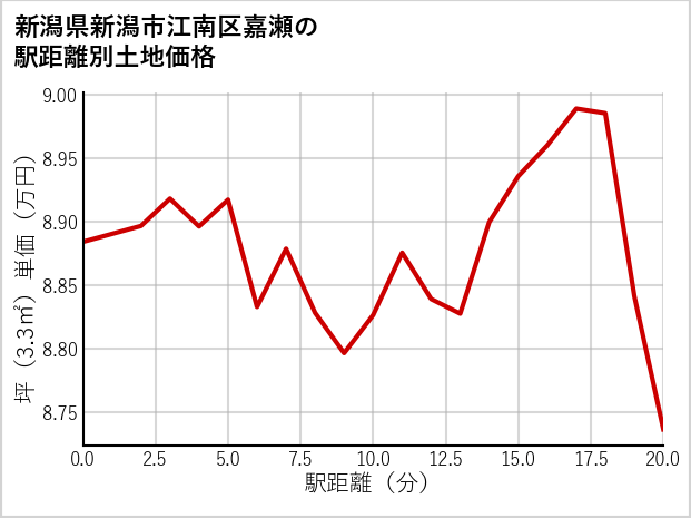 新潟県新潟市江南区嘉瀬の徒歩距離別の土地坪単価