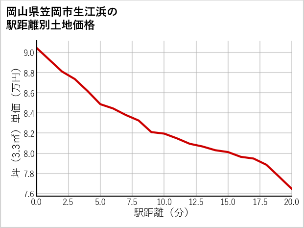 岡山県笠岡市生江浜の徒歩距離別の土地坪単価