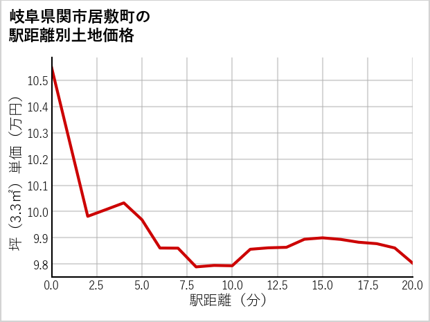 岐阜県関市居敷町の徒歩距離別の土地坪単価