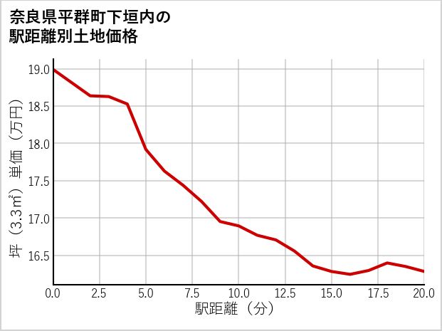 奈良県平群町下垣内の徒歩距離別の土地坪単価