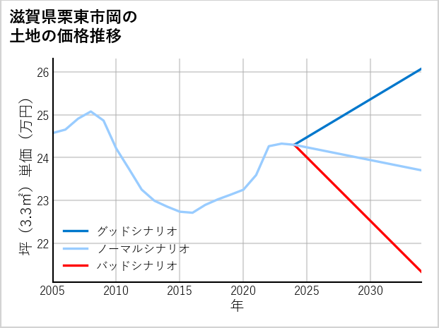 滋賀県栗東市岡の土地価格推移