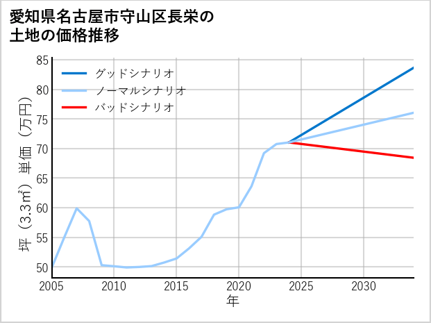 愛知県名古屋市守山区長栄の土地価格推移
