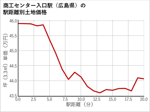 商工センター入口駅（広島県）の徒歩距離別の土地坪単価