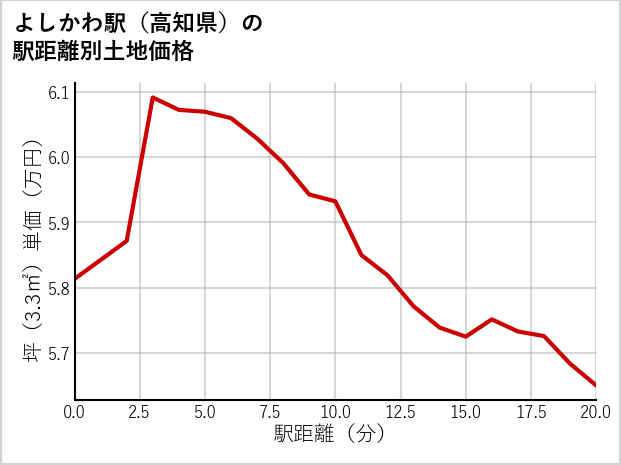 よしかわ駅（高知県）の徒歩距離別の土地坪単価