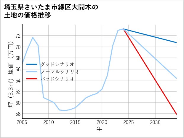 埼玉県さいたま市緑区大間木の土地価格推移