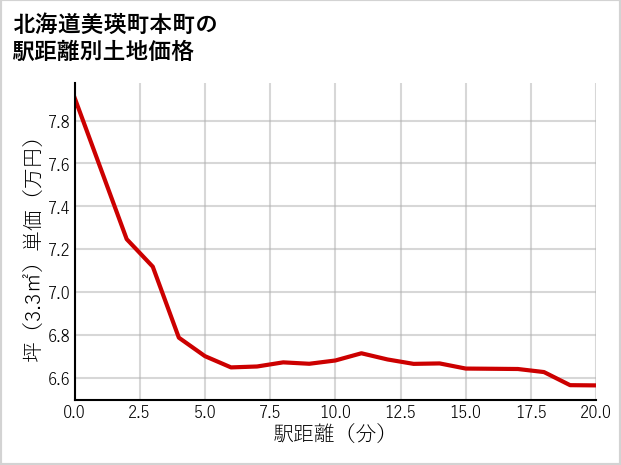 北海道美瑛町本町の徒歩距離別の土地坪単価