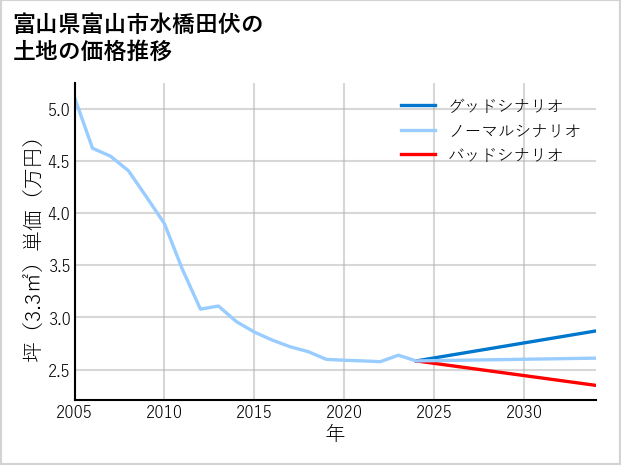 富山県富山市水橋田伏の土地価格推移