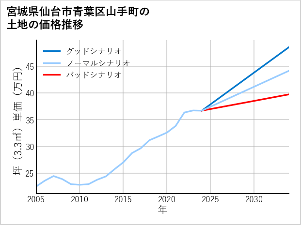 宮城県仙台市青葉区山手町の土地価格推移