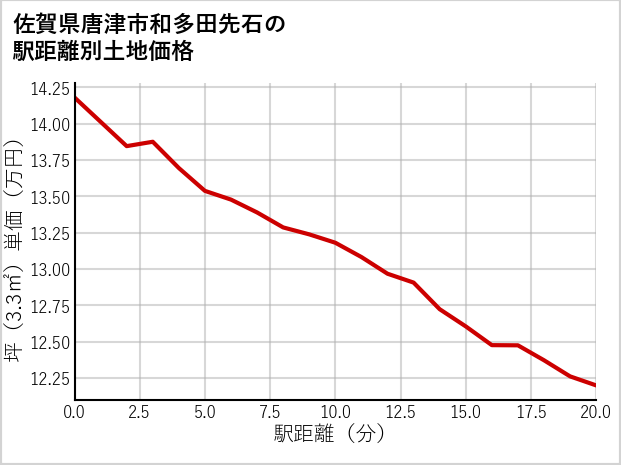 佐賀県唐津市和多田先石の徒歩距離別の土地坪単価