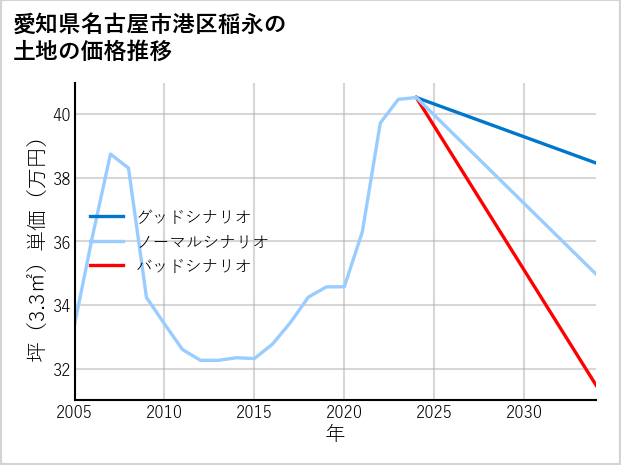 愛知県名古屋市港区稲永の土地価格推移